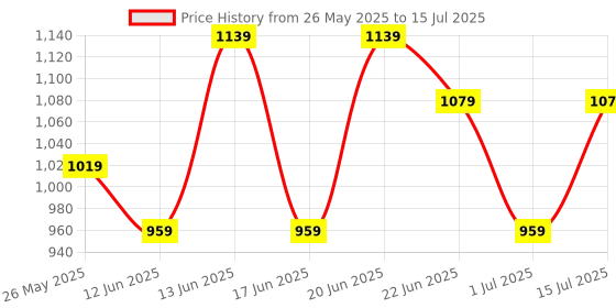 myntra.com Snitch Men Checked Open Front Jacket snitch Price History Graph from 26 May 2025 to 15 Jul 2025