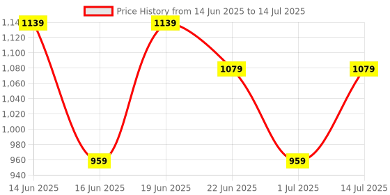 myntra.com Snitch Men Checked Open Front Jacket snitch Price History Graph from 14 Jun 2025 to 14 Jul 2025