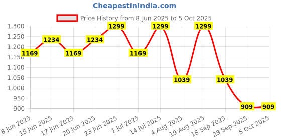 myntra.com Snitch Men Checked Quilted Jacket snitch Price History Graph from 8 Jun 2025 to 4 Oct 2025