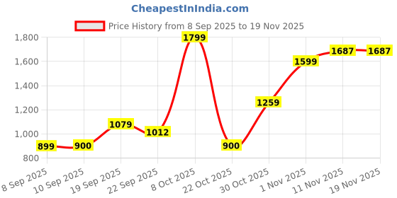 myntra.com Snitch Men Checked Slim Fit Wrinkle Free Trousers snitch Price History Graph from 8 Sep 2025 to 18 Nov 2025