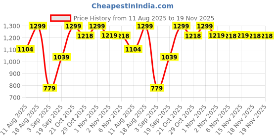 myntra.com Snitch Men Checked Spread Collar Casual Shirt snitch Price History Graph from 11 Aug 2025 to 19 Nov 2025