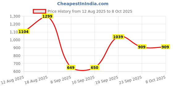 myntra.com Snitch Men Checked Spread Collar Casual Shirt snitch Price History Graph from 12 Aug 2025 to 4 Oct 2025