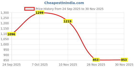 myntra.com Snitch Men Checked Spread Collar Pure Cotton Casual Shirt snitch Price History Graph from 24 Sep 2025 to 29 Nov 2025