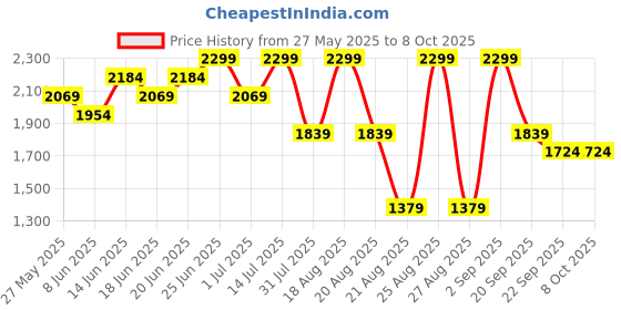 myntra.com Snitch Men Checked Tailored Jacket snitch Price History Graph from 27 May 2025 to 8 Oct 2025