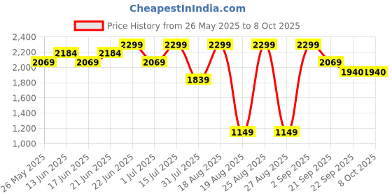 myntra.com Snitch Men Checked Tailored Jacket snitch Price History Graph from 26 May 2025 to 7 Oct 2025