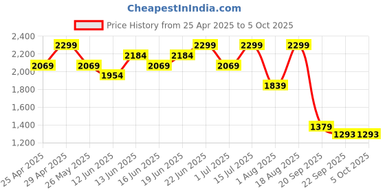 myntra.com Snitch Men Checked Tailored Jacket snitch Price History Graph from 25 Apr 2025 to 5 Oct 2025