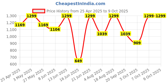myntra.com Snitch Men Checked Tailored Jacket snitch Price History Graph from 25 Apr 2025 to 8 Oct 2025