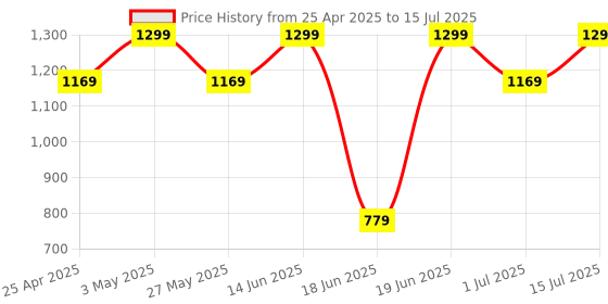myntra.com Snitch Men Checked Tailored Jacket snitch Price History Graph from 25 Apr 2025 to 15 Jul 2025