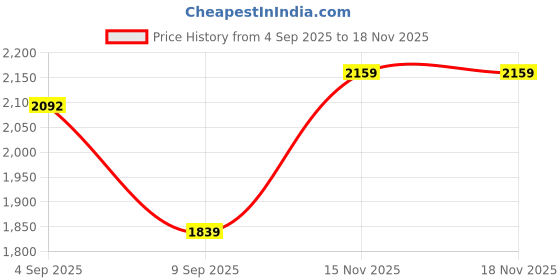 myntra.com Snitch Men Checks Spread Collar Casual Shirt snitch Price History Graph from 4 Sep 2025 to 17 Nov 2025