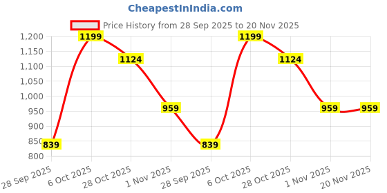 myntra.com Snitch Men Chino Shorts snitch Price History Graph from 28 Sep 2025 to 20 Nov 2025