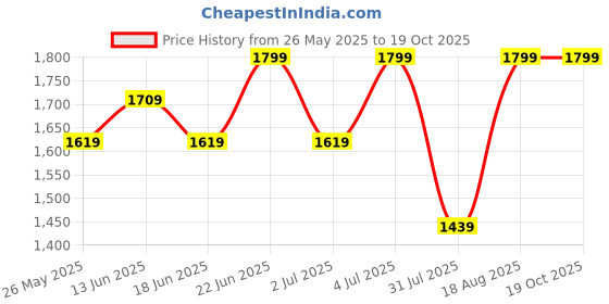 myntra.com Snitch Men Classic Bootcut Heavy Fade Stretchable Jeans snitch Price History Graph from 26 May 2025 to 18 Oct 2025