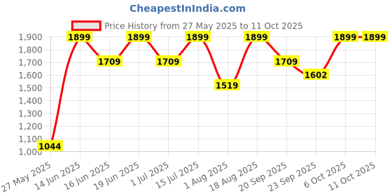 myntra.com Snitch Men Classic Bootcut Heavy Fade Stretchable Jeans snitch Price History Graph from 27 May 2025 to 11 Oct 2025