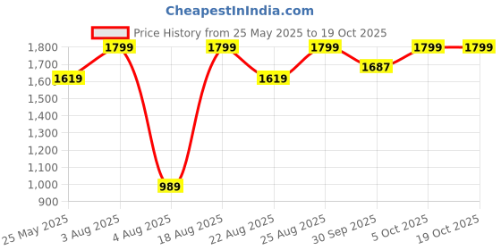 myntra.com Snitch Men Classic Bootcut Light Fade Stretchable Jeans snitch Price History Graph from 25 May 2025 to 17 Oct 2025