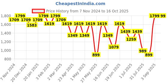 myntra.com Snitch Men Classic Bootcut Low Distress Light Fade Stretchable Jeans snitch Price History Graph from 7 Nov 2024 to 16 Oct 2025