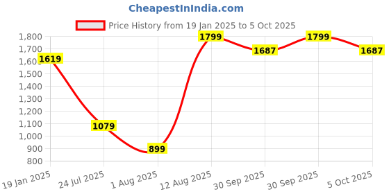 myntra.com Snitch Men Classic Bootcut Mildly Distressed Heavy Fade Stretchable Jeans snitch Price History Graph from 19 Jan 2025 to 5 Oct 2025