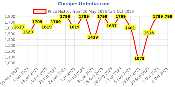 myntra.com Snitch Men Classic Bootcut Mildly Distressed Heavy Fade Stretchable Jeans snitch Price History Graph from 26 May 2025 to 8 Oct 2025