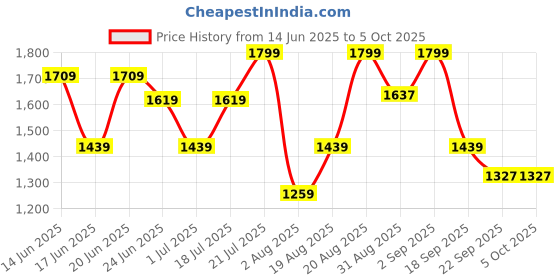 myntra.com Snitch Men Classic Bootcut Mildly Distressed Light Fade Stretchable Jeans snitch Price History Graph from 14 Jun 2025 to 5 Oct 2025