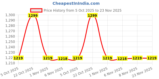 myntra.com Snitch Men Classic Button-Down Collar Solid Cotton Casual Shirt snitch Price History Graph from 5 Oct 2025 to 22 Nov 2025