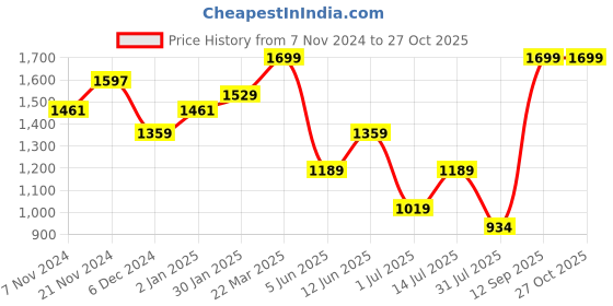 myntra.com Snitch Men Classic Chinos Trousers snitch Price History Graph from 7 Nov 2024 to 26 Oct 2025