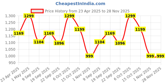 myntra.com Snitch Men Classic Fit Button-Down Collar Solid Cotton Formal Shirt snitch Price History Graph from 23 Apr 2025 to 28 Nov 2025