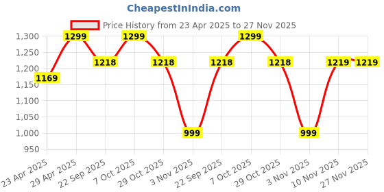 myntra.com Snitch Men Classic Fit Button-Down Collar Solid Cotton Formal Shirt snitch Price History Graph from 23 Apr 2025 to 26 Nov 2025