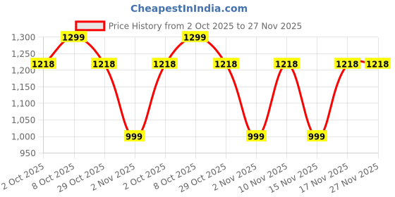 myntra.com Snitch Men Classic Fit Button-Down Collar Solid Cotton Formal Shirt snitch Price History Graph from 2 Oct 2025 to 27 Nov 2025