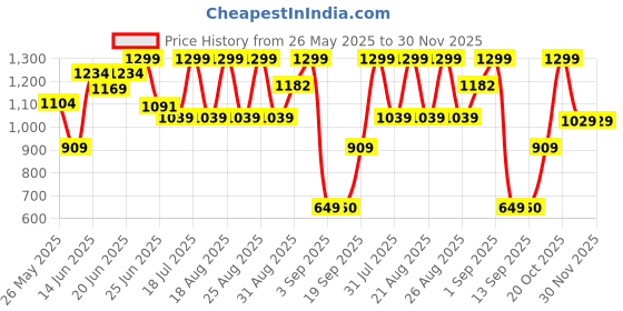 myntra.com Snitch Men Classic Fit Button-Down Collar Tartan Checked Cotton Casual Shirt snitch Price History Graph from 26 May 2025 to 29 Nov 2025