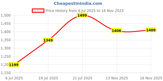 myntra.com Snitch Men Classic Fit Spread Collar Solid Casual Shirt snitch Price History Graph from 6 Jul 2025 to 16 Nov 2025