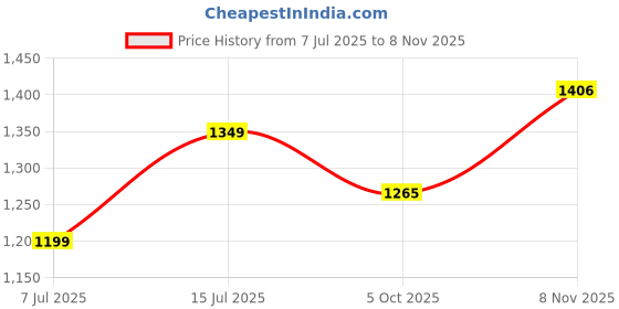 myntra.com Snitch Men Classic Fit Spread Collar Solid Linen Casual Shirt snitch Price History Graph from 7 Jul 2025 to 8 Nov 2025