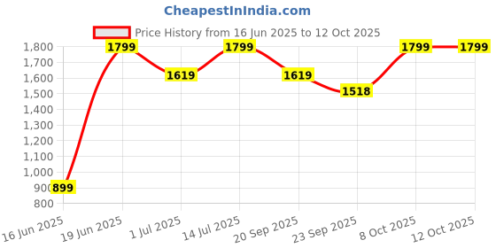 myntra.com Snitch Men Classic Heavy Fade Regular Fit Stretchable Jeans snitch Price History Graph from 16 Jun 2025 to 12 Oct 2025