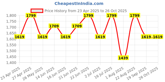 myntra.com Snitch Men Classic Heavy Fade Stretchable Jeans snitch Price History Graph from 23 Apr 2025 to 26 Oct 2025