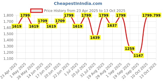myntra.com Snitch Men Classic Heavy Fade Stretchable Jeans snitch Price History Graph from 23 Apr 2025 to 13 Oct 2025