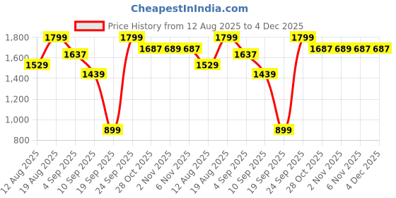 myntra.com Snitch Men Classic Heavy Fade Stretchable Jeans snitch Price History Graph from 12 Aug 2025 to 3 Dec 2025