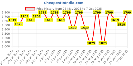 myntra.com Snitch Men Classic Highly Distressed Light Fade Stretchable Jeans snitch Price History Graph from 26 May 2025 to 4 Oct 2025