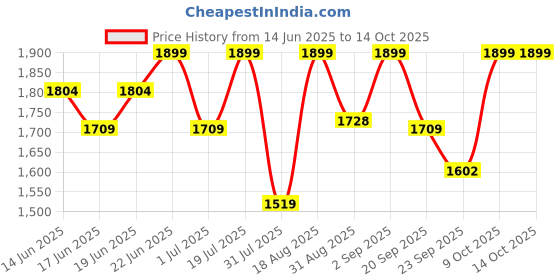 myntra.com Snitch Men Classic Light Blue Bootcut Jeans snitch Price History Graph from 14 Jun 2025 to 13 Oct 2025