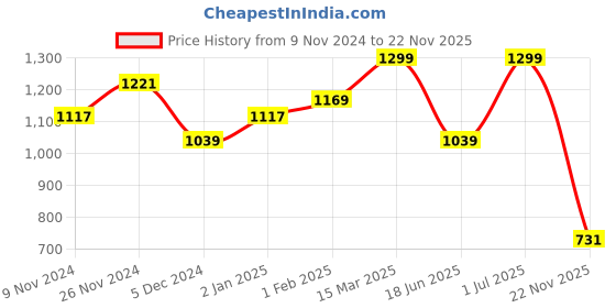 myntra.com Snitch Men Classic Micro Checks Opaque Checked Casual Shirt snitch Price History Graph from 9 Nov 2024 to 22 Nov 2025