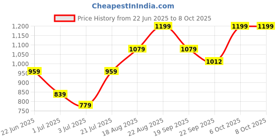 myntra.com Snitch Men Classic Opaque Casual Shirt snitch Price History Graph from 22 Jun 2025 to 4 Oct 2025