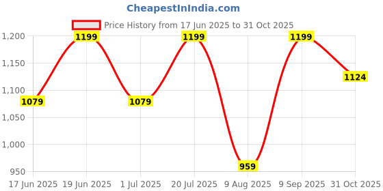 myntra.com Snitch Men Classic Opaque Printed Casual Shirt snitch Price History Graph from 17 Jun 2025 to 31 Oct 2025
