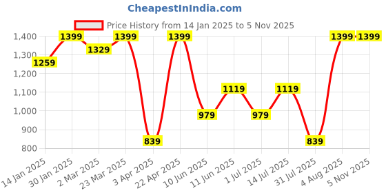 myntra.com Snitch Men Classic Opaque Striped Casual Shirt snitch Price History Graph from 14 Jan 2025 to 4 Nov 2025