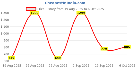myntra.com Snitch Men Classic Regular Fit Abstract Printed Cuban Collar Casual Shirt snitch Price History Graph from 19 Aug 2025 to 4 Oct 2025
