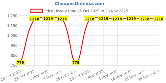 myntra.com Snitch Men Classic Regular Fit Abstract Printed Cuban Collar Casual Shirt snitch Price History Graph from 25 Oct 2025 to 28 Nov 2025