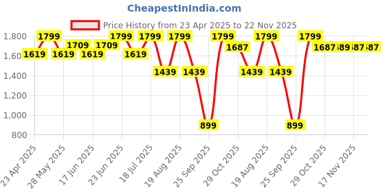 myntra.com Snitch Men Classic Regular Fit Stretchable Jeans snitch Price History Graph from 23 Apr 2025 to 22 Nov 2025