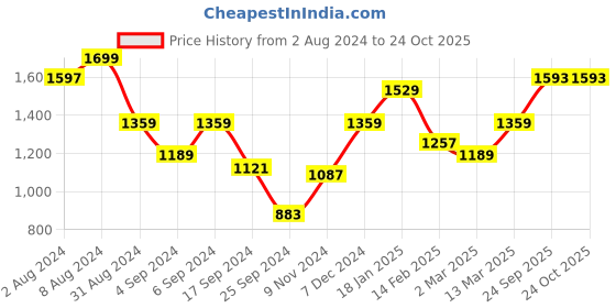 myntra.com Snitch Men Classic Slash Knee Stretchable Jeans snitch Price History Graph from 2 Aug 2024 to 24 Oct 2025