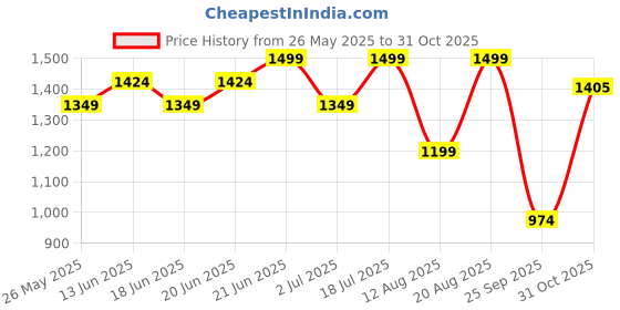 myntra.com Snitch Men Classic Slim Fit Floral Opaque Printed Casual Shirt snitch Price History Graph from 26 May 2025 to 31 Oct 2025