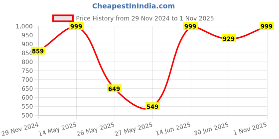 myntra.com Snitch Men Classic Slim Fit Mandarin Collar Cotton Casual Shirt snitch Price History Graph from 29 Nov 2024 to 1 Nov 2025