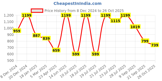 myntra.com Snitch Men Classic Slim Fit Opaque Printed Casual Shirt snitch Price History Graph from 8 Dec 2024 to 26 Oct 2025