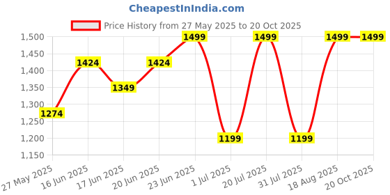 myntra.com Snitch Men Classic Slim Fit Spread Collar Solid Cotton Formal Shirt snitch Price History Graph from 27 May 2025 to 20 Oct 2025