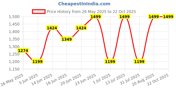 myntra.com Snitch Men Classic Slim Fit Spread Collar Solid Cotton Formal Shirt snitch Price History Graph from 26 May 2025 to 21 Oct 2025