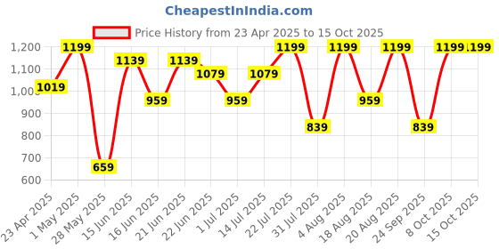 myntra.com Snitch Men Classic Slim Fit Spread Collar Textured Formal Shirt snitch Price History Graph from 23 Apr 2025 to 15 Oct 2025
