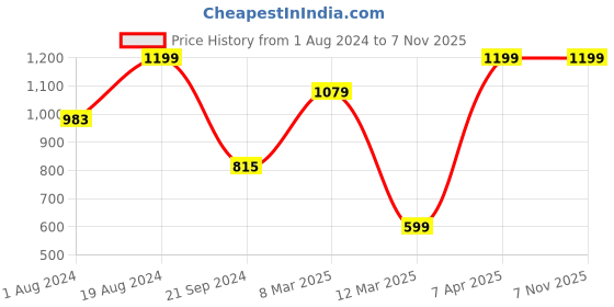 myntra.com Snitch Men Classic Slim Fit Tartan Checks Opaque Checked Casual Shirt snitch Price History Graph from 1 Aug 2024 to 7 Nov 2025